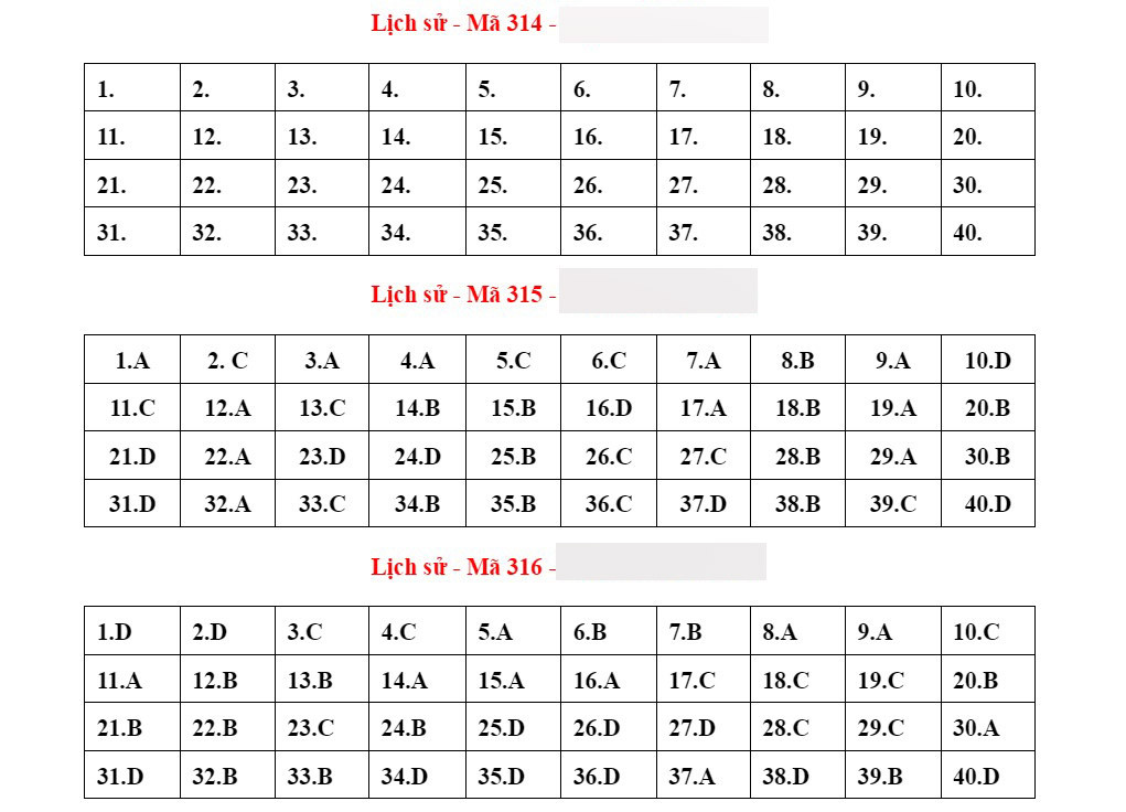 Đáp án tham khảo môn Lịch sử thi tốt nghiệp THPT 2023-7