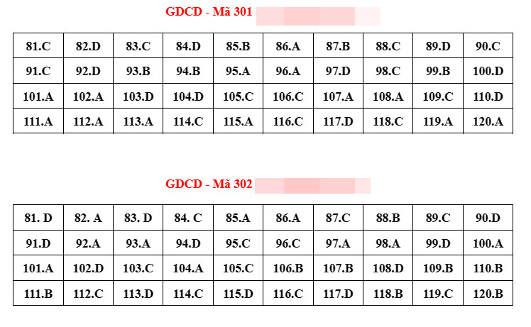 Đáp án tham khảo môn Giáo dục công dân thi tốt nghiệp THPT 2023-1