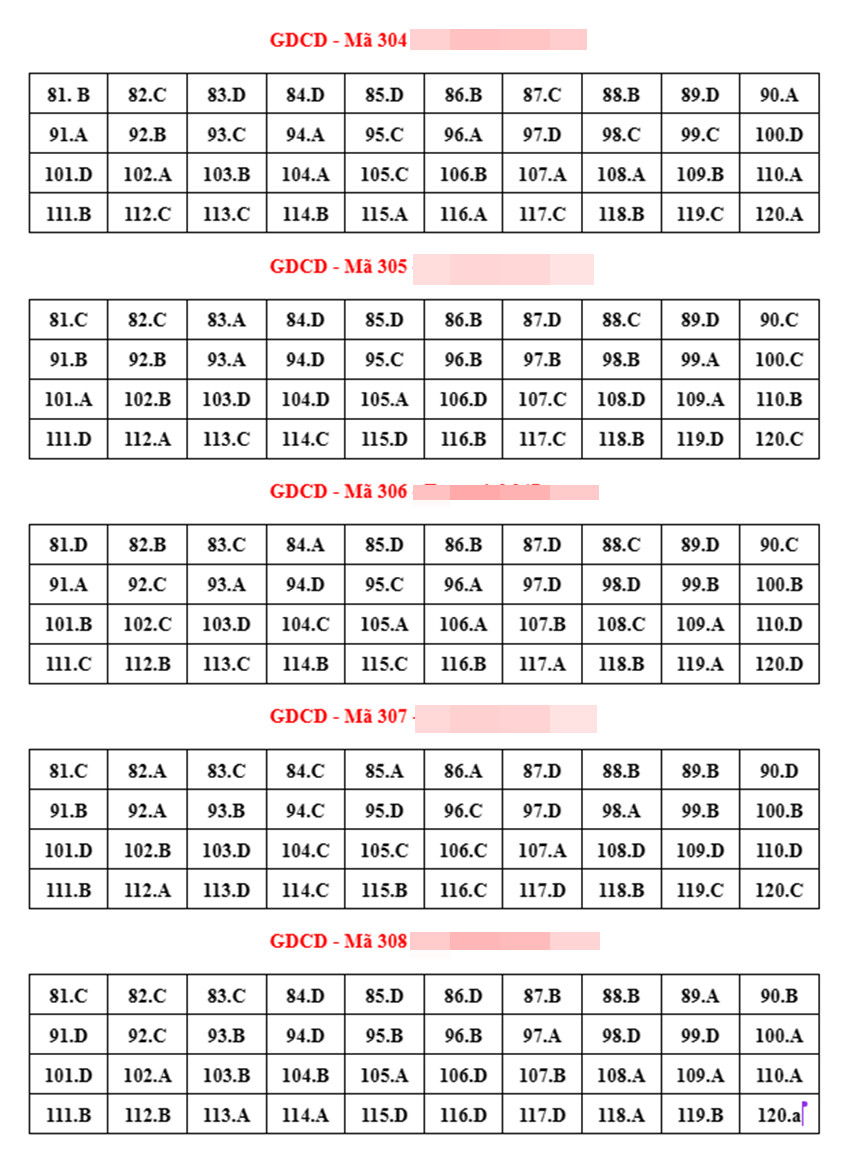 Đáp án tham khảo môn Giáo dục công dân thi tốt nghiệp THPT 2023-2