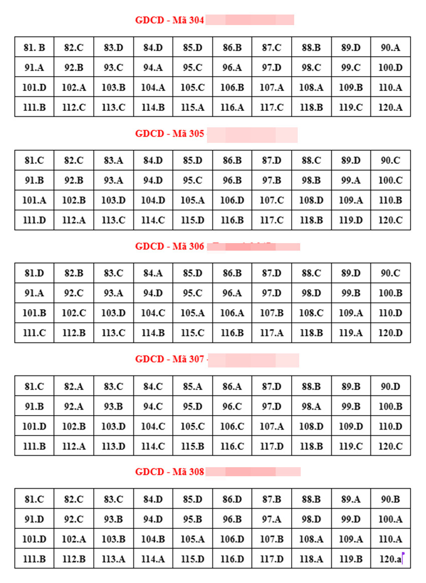 Đáp án tham khảo môn Giáo dục công dân thi tốt nghiệp THPT 2023-2