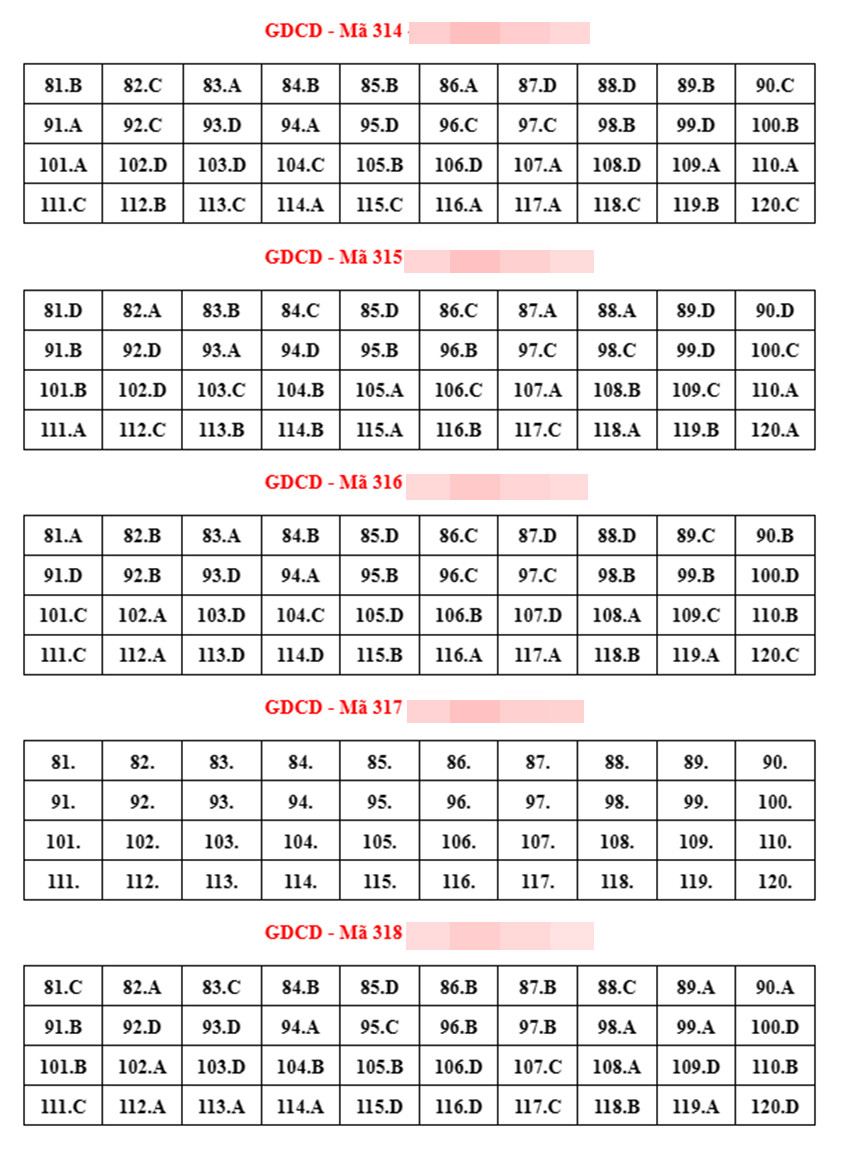 Đáp án tham khảo môn Giáo dục công dân thi tốt nghiệp THPT 2023-4