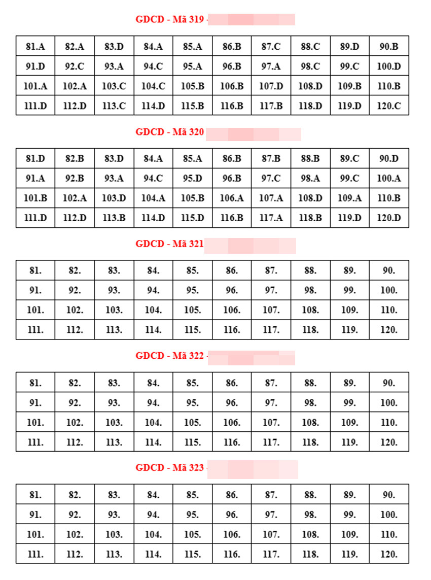 Đáp án tham khảo môn Giáo dục công dân thi tốt nghiệp THPT 2023-5