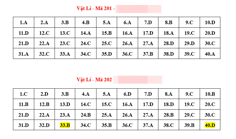 Đáp án tham khảo môn Vật lý thi tốt nghiệp THPT 2023-1