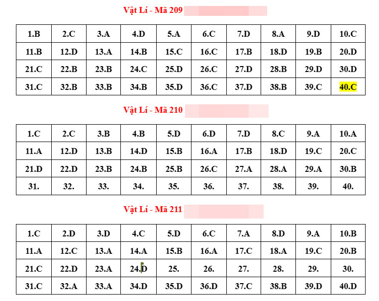 Đáp án tham khảo môn Vật lý thi tốt nghiệp THPT 2023-2