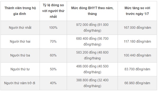 Tăng mức đóng, thay đổi quyền lợi BHYT của người dân từ 1/7-1