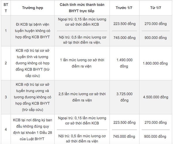 Tăng mức đóng, thay đổi quyền lợi BHYT của người dân từ 1/7-2