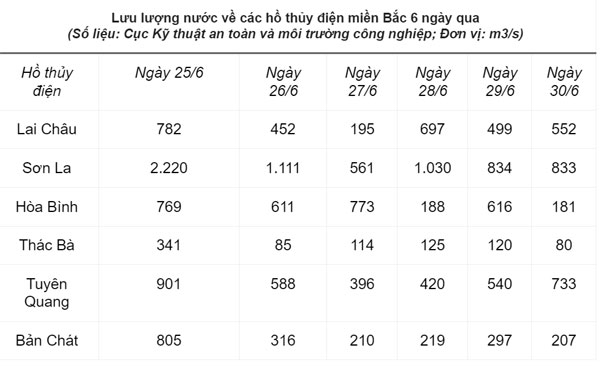 Nắng nóng gay gắt dài ngày, miền Bắc có thiếu điện trở lại?-3