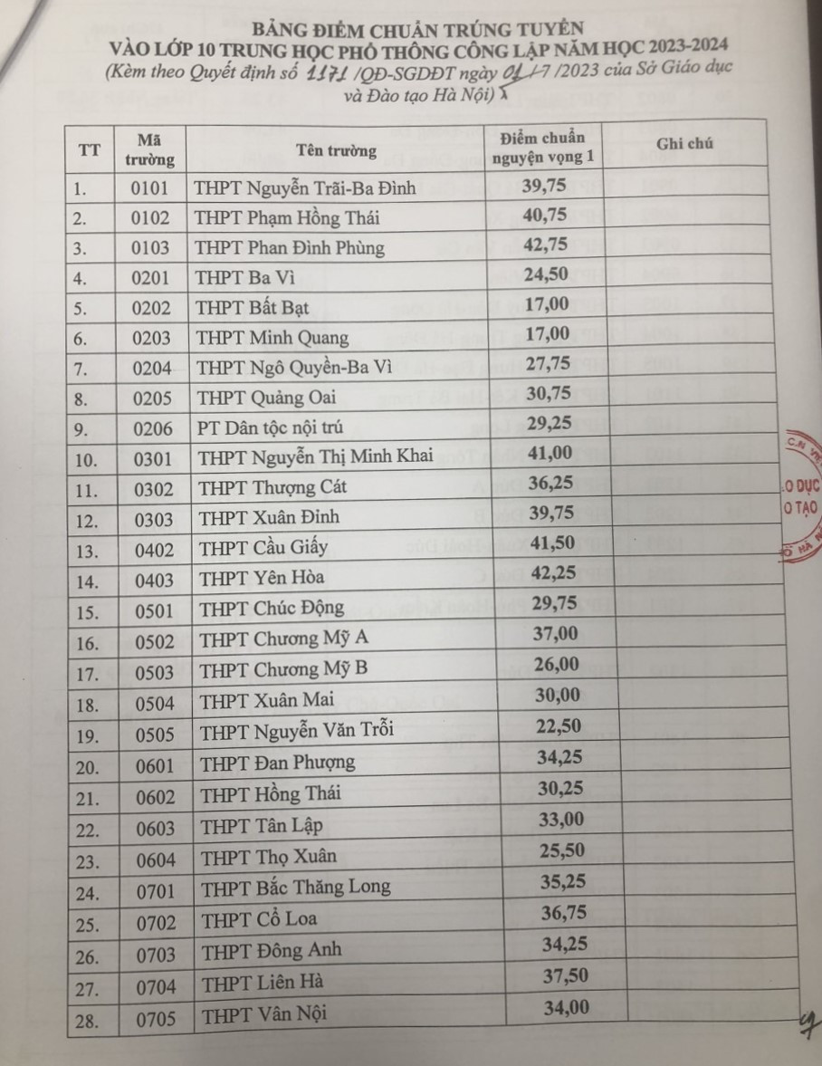 Hà Nội công bố điểm chuẩn lớp 10 công lập năm 2023-1