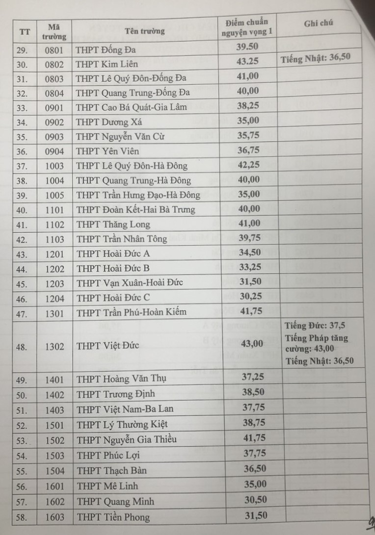 Hà Nội công bố điểm chuẩn lớp 10 công lập năm 2023-2