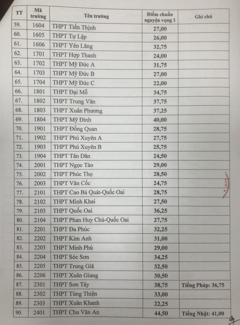 Hà Nội công bố điểm chuẩn lớp 10 công lập năm 2023-3