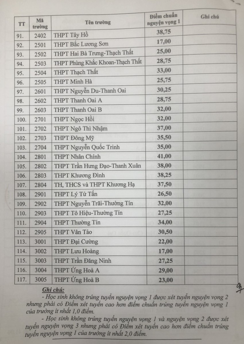 Hà Nội công bố điểm chuẩn lớp 10 công lập năm 2023-4