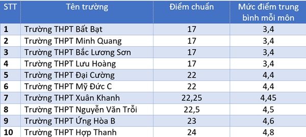 Hơn 3 điểm mỗi môn vẫn trúng tuyển vào lớp 10 công lập tại Hà Nội-1