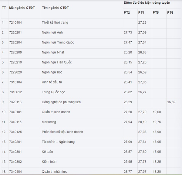 Thêm nhiều đại học ở Hà Nội công bố điểm chuẩn học bạ năm 2023-1