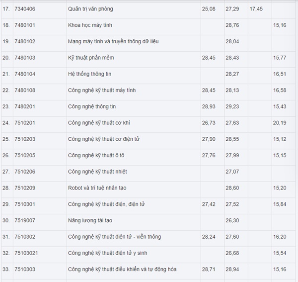 Thêm nhiều đại học ở Hà Nội công bố điểm chuẩn học bạ năm 2023-2