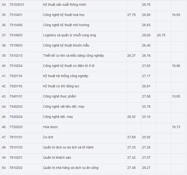 Thêm nhiều đại học ở Hà Nội công bố điểm chuẩn học bạ năm 2023-3