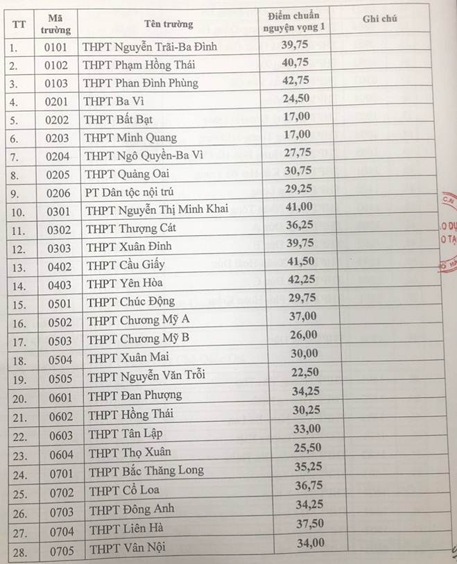 Sau khi trúng tuyển lớp 10 Hà Nội, thí sinh cần làm thủ tục gì?-2