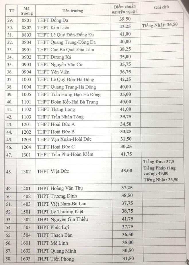Sau khi trúng tuyển lớp 10 Hà Nội, thí sinh cần làm thủ tục gì?-3
