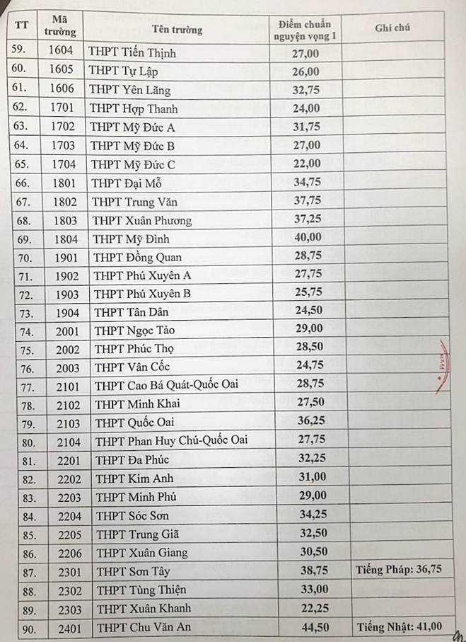 Sau khi trúng tuyển lớp 10 Hà Nội, thí sinh cần làm thủ tục gì?-4