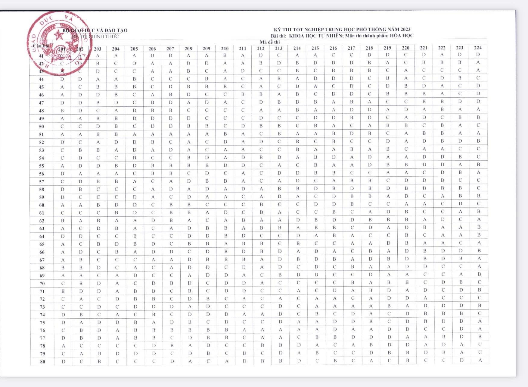 Công bố đáp án chính thức tất cả các môn trắc nghiệm thi tốt nghiệp THPT 2023-6