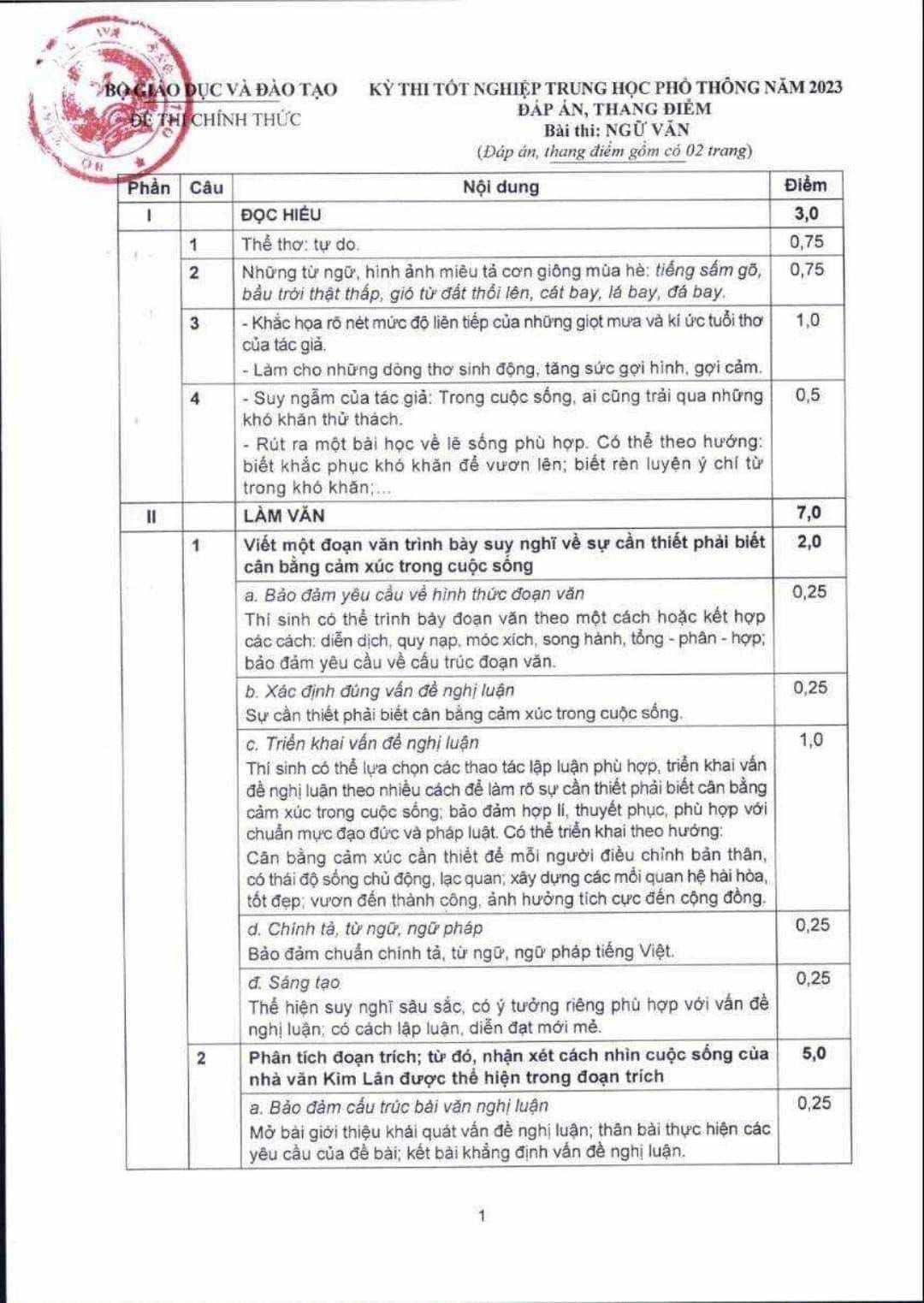 Công bố đáp án chính thức tất cả các môn trắc nghiệm thi tốt nghiệp THPT 2023-1