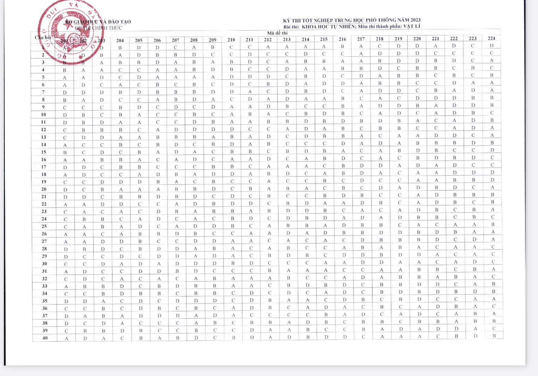 Công bố đáp án chính thức tất cả các môn trắc nghiệm thi tốt nghiệp THPT 2023-5