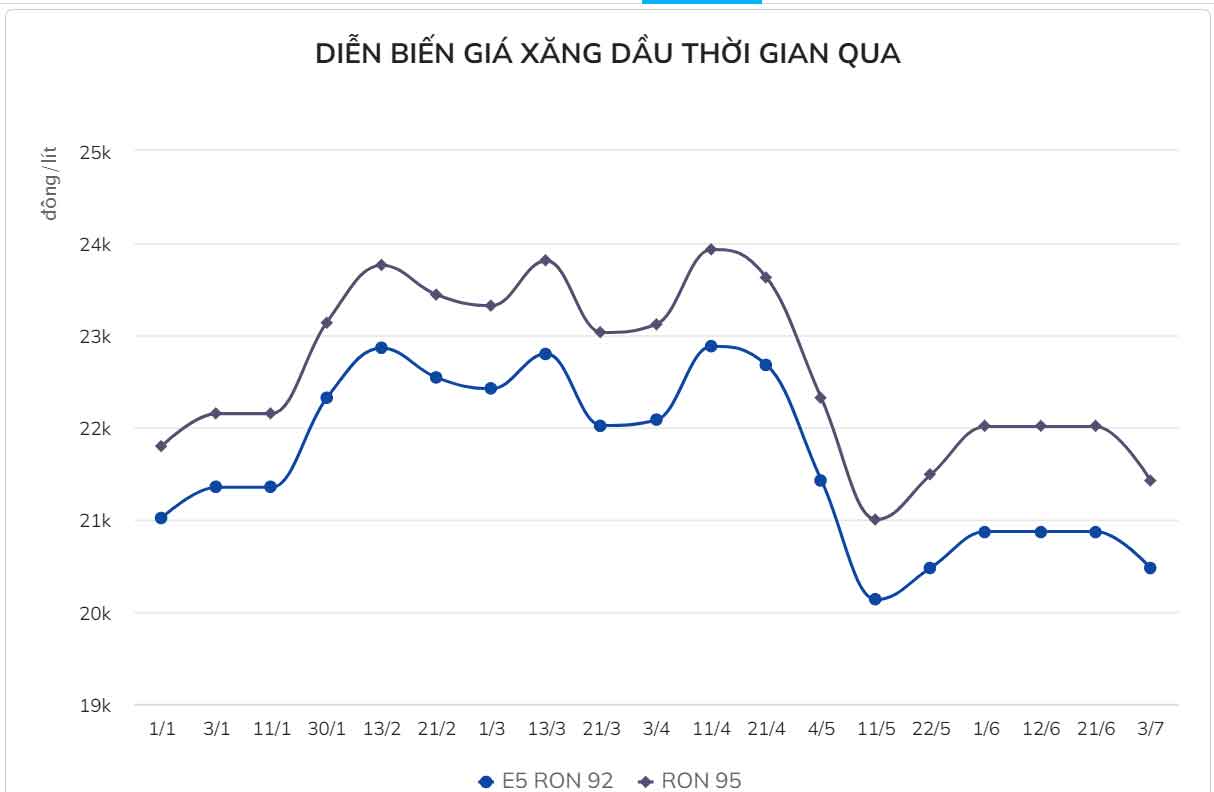 Giá xăng giảm nhẹ về mức 20.470 đồng/lít-2