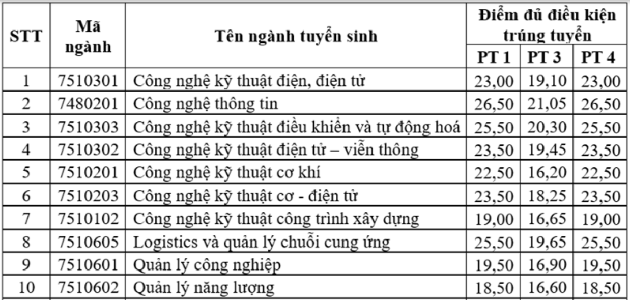 Thêm 3 trường đại học ở Hà Nội công bố điểm chuẩn học bạ năm 2023-5