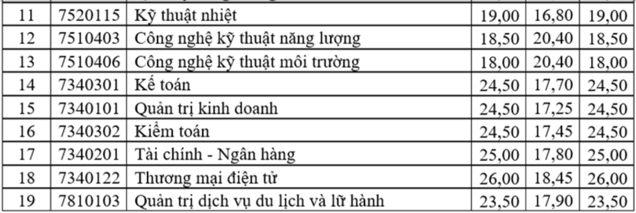 Thêm 3 trường đại học ở Hà Nội công bố điểm chuẩn học bạ năm 2023-6