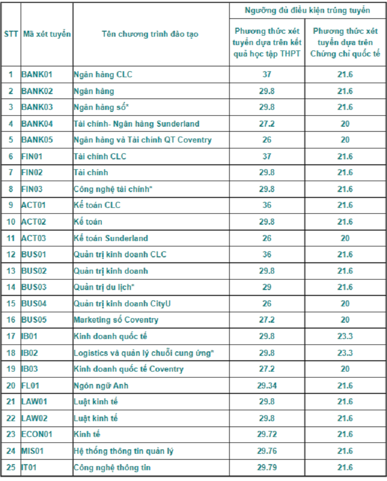 Thêm 3 trường đại học ở Hà Nội công bố điểm chuẩn học bạ năm 2023-1