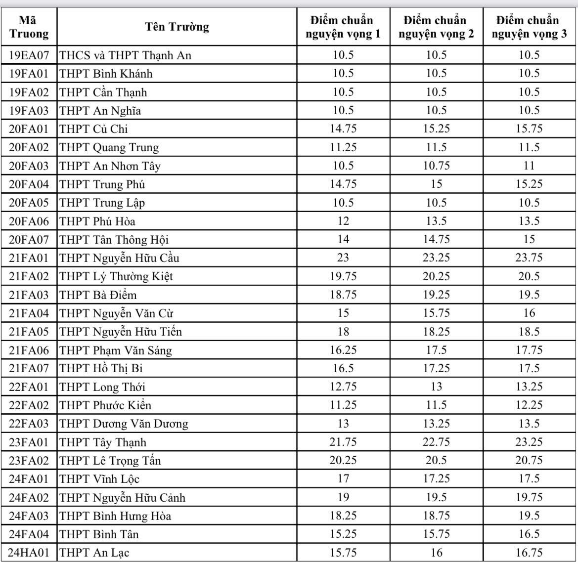 Công bố điểm chuẩn tuyển sinh vào lớp 10 công lập TP.HCM 2023-3