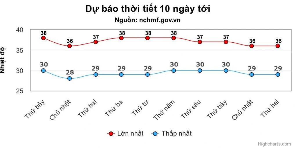 Nắng nóng ở miền Bắc có thể kéo dài 10 ngày tới-1