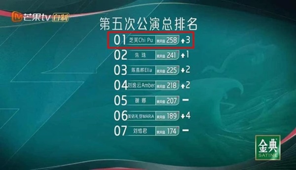 Chi Pu vươn lên dẫn đầu Đạp Gió 2023 khiến dàn sao quốc tế ôm chầm bật khóc-1