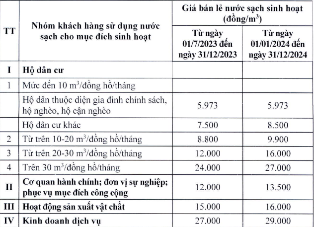 Hà Nội điều chỉnh giá nước sinh hoạt, mức cao nhất là 24.000 đồng/m3-1