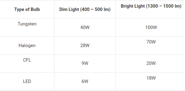 Bóng đèn nào tốn điện nhất? Bóng đèn LED, bóng đèn Halogen, bóng đèn compact hay bóng đèn sợi đốt?-2