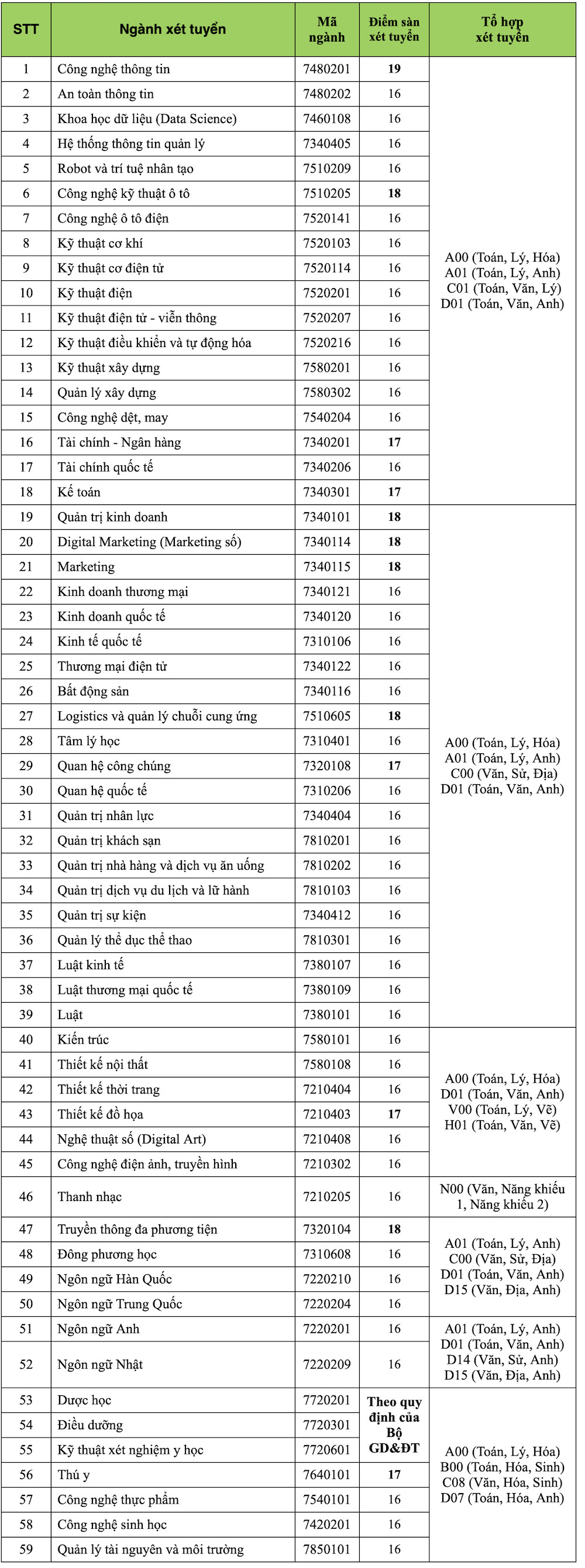 Loạt trường ĐH công bố điểm sàn xét tuyển từ điểm thi tốt nghiệp-1
