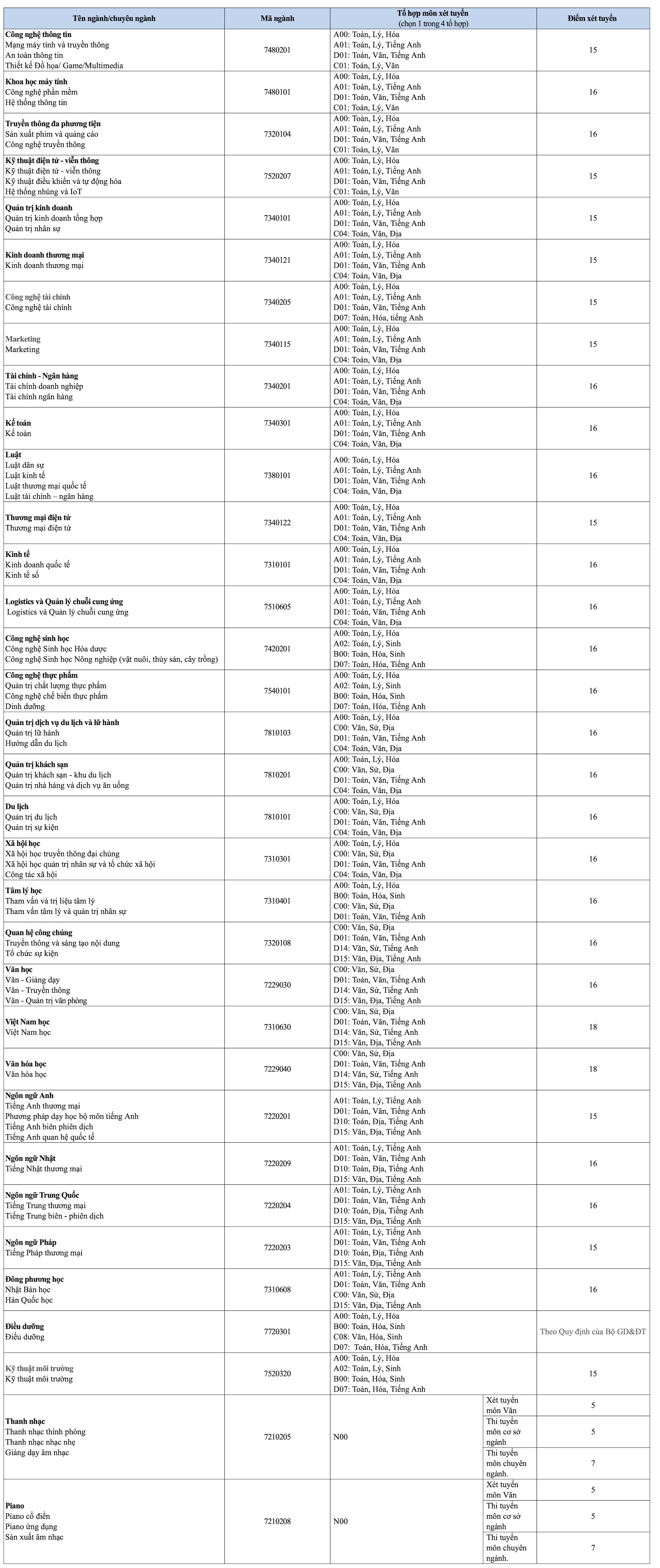 Loạt trường ĐH công bố điểm sàn xét tuyển từ điểm thi tốt nghiệp-3