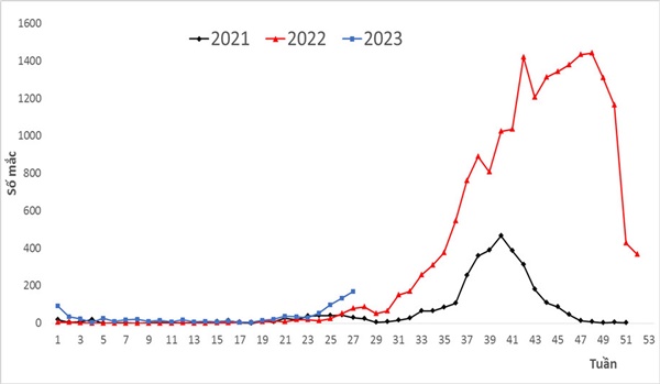 Hà Nội: Dịch bất thường, bệnh nhân ám ảnh vì cô đặc máu-2