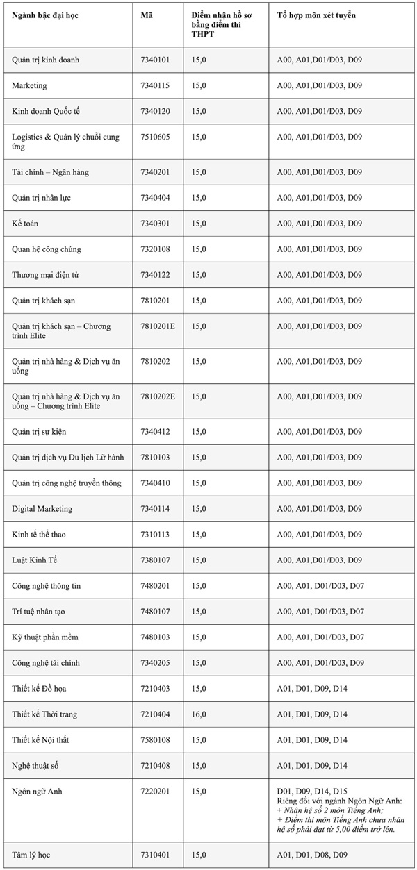 Thêm nhiều đại học công bố điểm sàn xét tuyển từ điểm thi tốt nghiệp-1