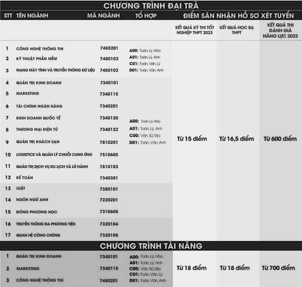 Thêm nhiều đại học công bố điểm sàn xét tuyển từ điểm thi tốt nghiệp-2