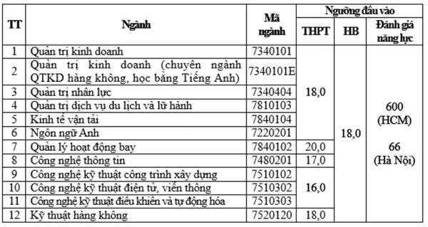 Thêm nhiều đại học công bố điểm sàn xét tuyển từ điểm thi tốt nghiệp-3