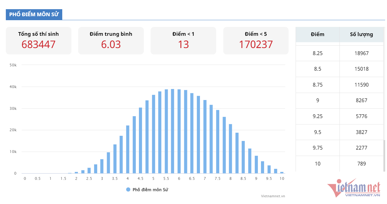 789 thí sinh đạt điểm 10 môn Lịch sử thi tốt nghiệp THPT năm 2023-1