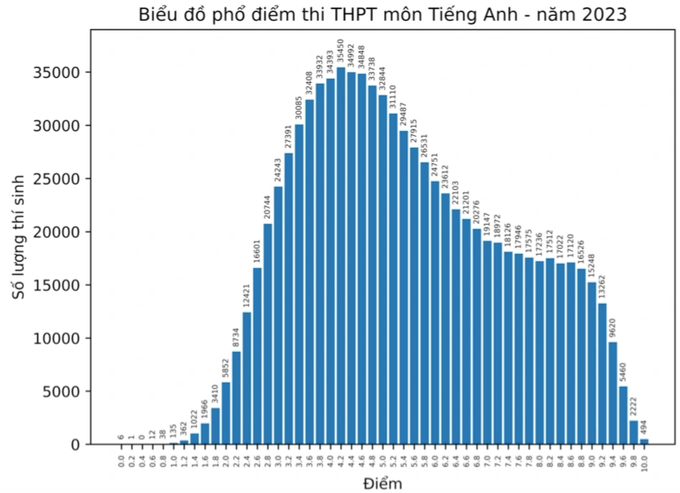 Điểm 4 áp đảo ở môn tiếng Anh, phổ điểm thấp nhất kỳ thi tốt nghiệp THPT-1