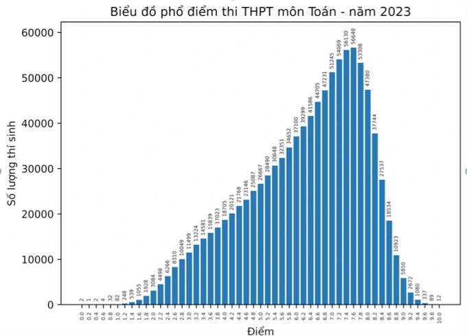 Điểm 4 áp đảo ở môn tiếng Anh, phổ điểm thấp nhất kỳ thi tốt nghiệp THPT-3