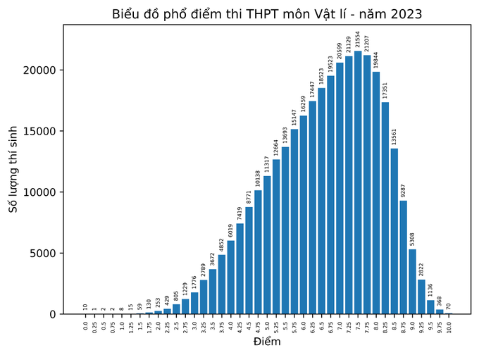 Điểm 4 áp đảo ở môn tiếng Anh, phổ điểm thấp nhất kỳ thi tốt nghiệp THPT-4