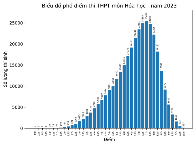 Điểm 4 áp đảo ở môn tiếng Anh, phổ điểm thấp nhất kỳ thi tốt nghiệp THPT-5