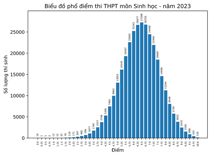 Điểm 4 áp đảo ở môn tiếng Anh, phổ điểm thấp nhất kỳ thi tốt nghiệp THPT-6