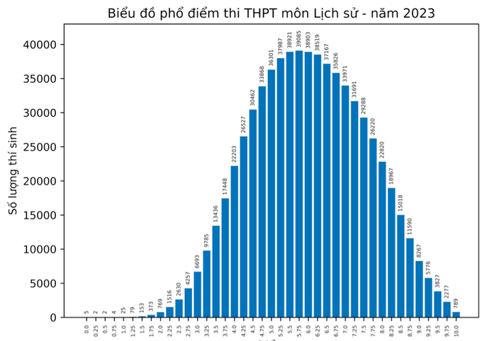 Điểm 4 áp đảo ở môn tiếng Anh, phổ điểm thấp nhất kỳ thi tốt nghiệp THPT-7