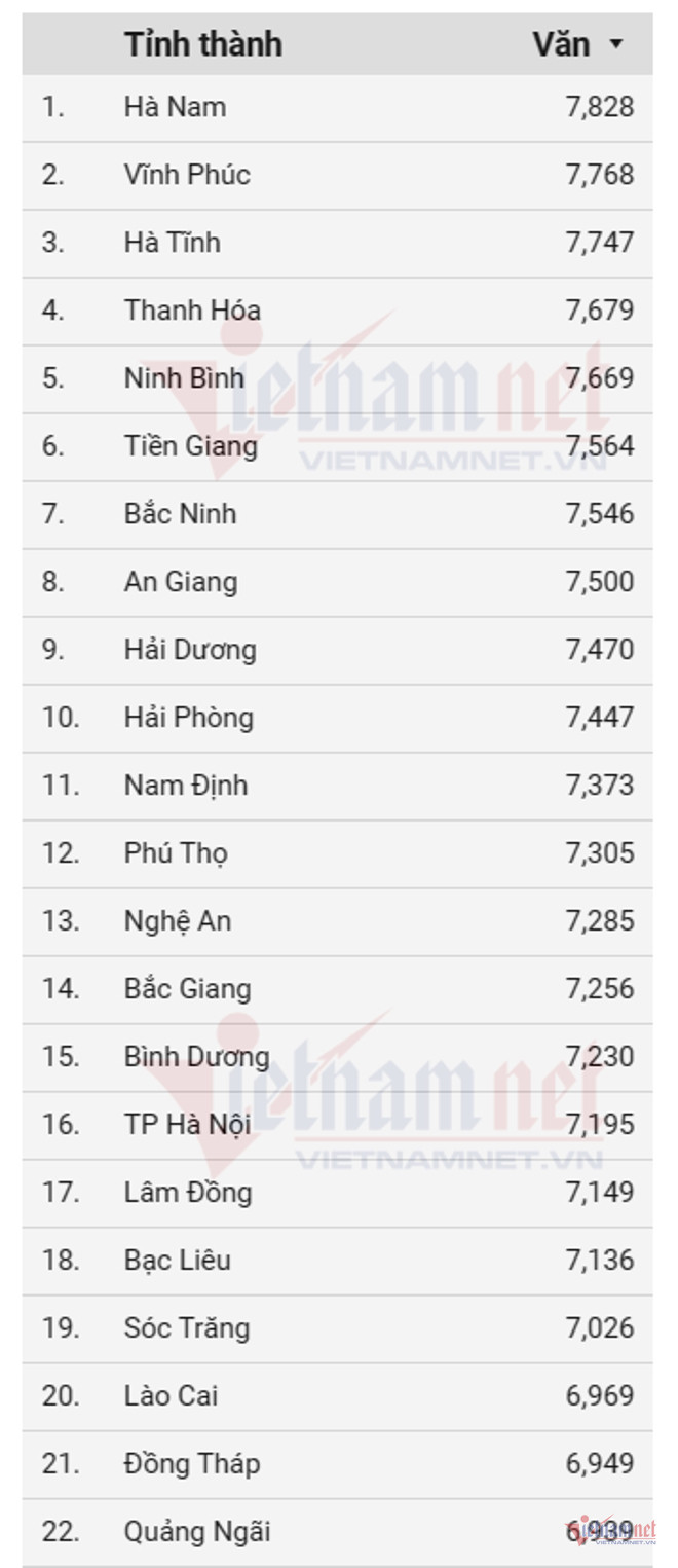 Điểm trung bình Ngữ văn của thí sinh Hà Nam là hơn 7,8 điểm, cao nhất cả nước-1