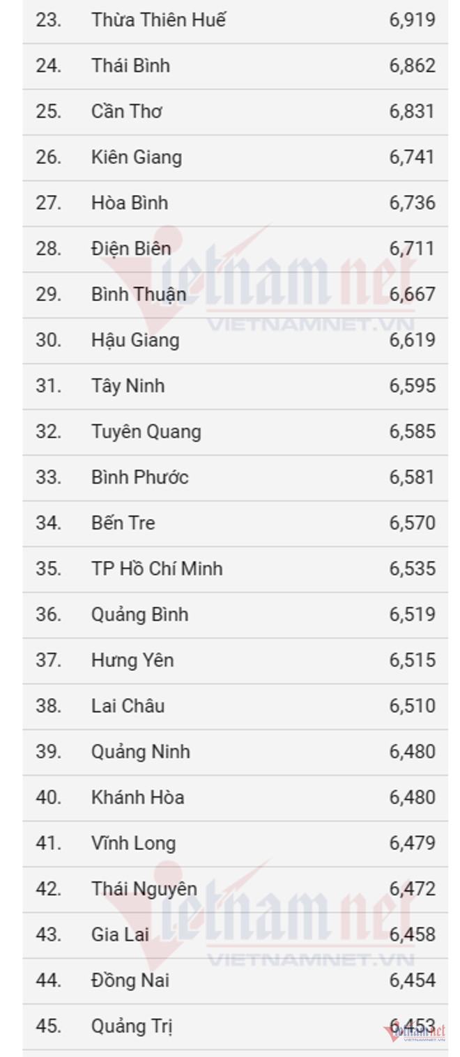 Điểm trung bình Ngữ văn của thí sinh Hà Nam là hơn 7,8 điểm, cao nhất cả nước-2
