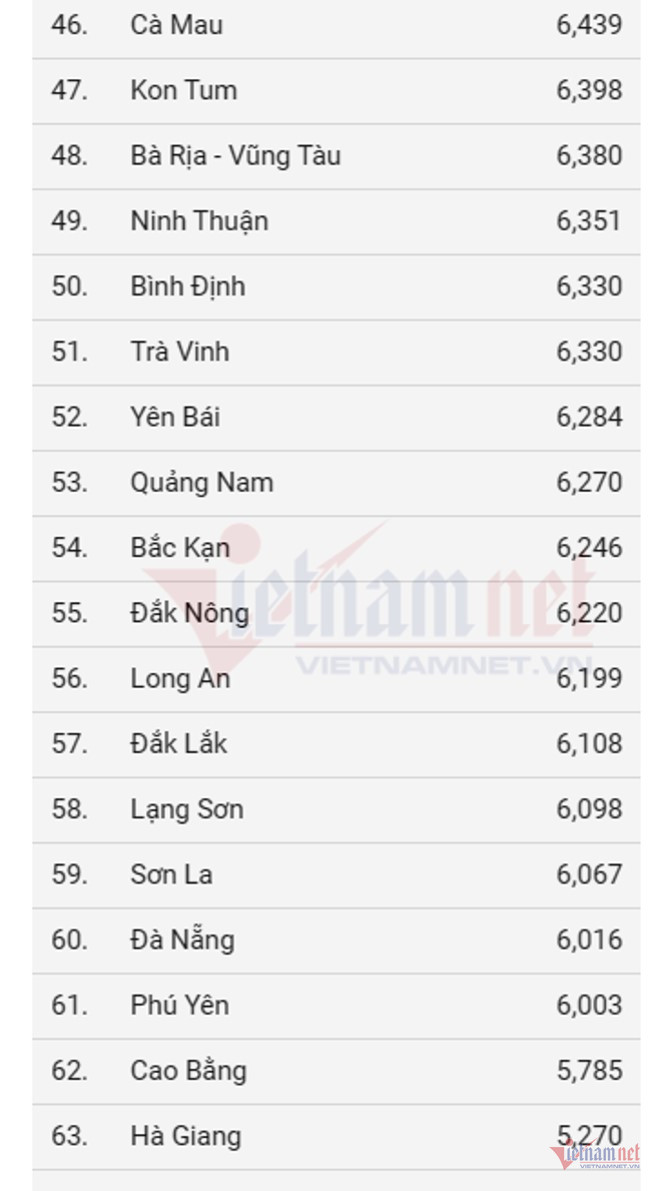 Điểm trung bình Ngữ văn của thí sinh Hà Nam là hơn 7,8 điểm, cao nhất cả nước-3